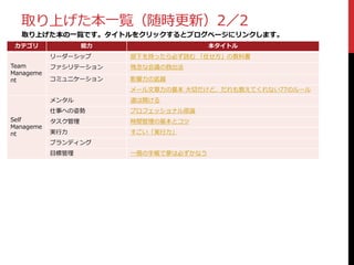 取り上げた本一覧（随時更新）2／2
取り上げた本の一覧です。タイトルをクリックするとブログページにリンクします。
カテゴリ 能力 本タイトル
Team
Manageme
nt
リーダーシップ 部下を持ったら必ず読む 「任せ方」の教科書
ファシリテーション 残念な会議の救出法
コミュニケーション 影響力の武器
メール文章力の基本 大切だけど、だれも教えてくれない77のルール
Self
Manageme
nt
メンタル 道は開ける
仕事への姿勢 プロフェッショナル原論
タスク管理 時間管理の基本とコツ
実行力 すごい「実行力」
ブランディング
目標管理 一冊の手帳で夢は必ずかなう
 