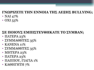ΓΝΩΡΙΖΕΤΕ ΤΗΝ ΕΝΝΟΙΑ ΤΗΣ ΛΕΞΗΣ BULLYING;
• ΝΑΙ 47%
• OXI 53%
ΣΕ ΠΟΙΟΥΣ ΕΜΠΙΣΤΕΥΘΗΚΑΤΕ ΤΟ ΣΥΜΒΑΝ;
• ΠΑΤΕΡΑ 23%
• ΣΥΜΜΑΘΗΤΕΣ 35%
• ΚΑΝΕΝΑ 11%
• ΣΥΜΜΑΘΗΤΕΣ 35%
• ΜΗΤΕΡΑ 23%
• ΠΑΤΕΡΑ 23%
• ΠΑΠΠΟΥ, ΓΙΑΓΙΑ 1%
• ΚΑΘΗΓΗΤΗ 7%

 