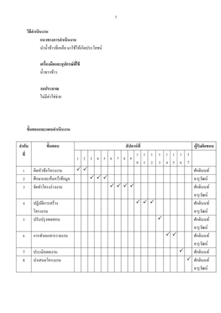 5

วิธีดาเนินงาน
แนวทางการดาเนินงาน
นาน้ าข้าวที่เหลือ มาใช้ให้เกิดประโยชน์
เครื่องมือและอุปกรณ์ ทใช้
ี่
น้ าซาวข้าว
งบประมาณ
ไม่มีค่าใช่จ่าย

ขั้นตอนและแผนดาเนินงาน
ลาดับ
ที่

ขั้นตอน

1
2
3

คิดหัวข้อโครงงาน
ศึกษาและค้นคว้าข้อมูล
จัดทาโครงร่ างงาน

4
5

ปฏิบติการสร้าง
ั
โครงงาน
ปรับปรุ งทดสอบ

6

การทาเอกสารรายงาน

7
8

ประเมินผลงาน
นาเสนอโครงงาน

สั ปดาห์ ที่
ผู้รับผิดชอบ
1 1 1 1 1 1 1 1
1 2 3 4 5 6 7 8 9
0 1 2 3 4 5 6 7

ศักดินนท์

จารุ วฒน์
ั

ศักดินนท์
จารุ วฒน์
ั
  
ศักดินนท์
จารุ วฒน์
ั

ศักดินนท์
จารุ วฒน์
ั

ศักดินนท์
จารุ วฒน์
ั

ศักดินนท์
 ศักดินนท์
จารุ วฒน์
ั

 