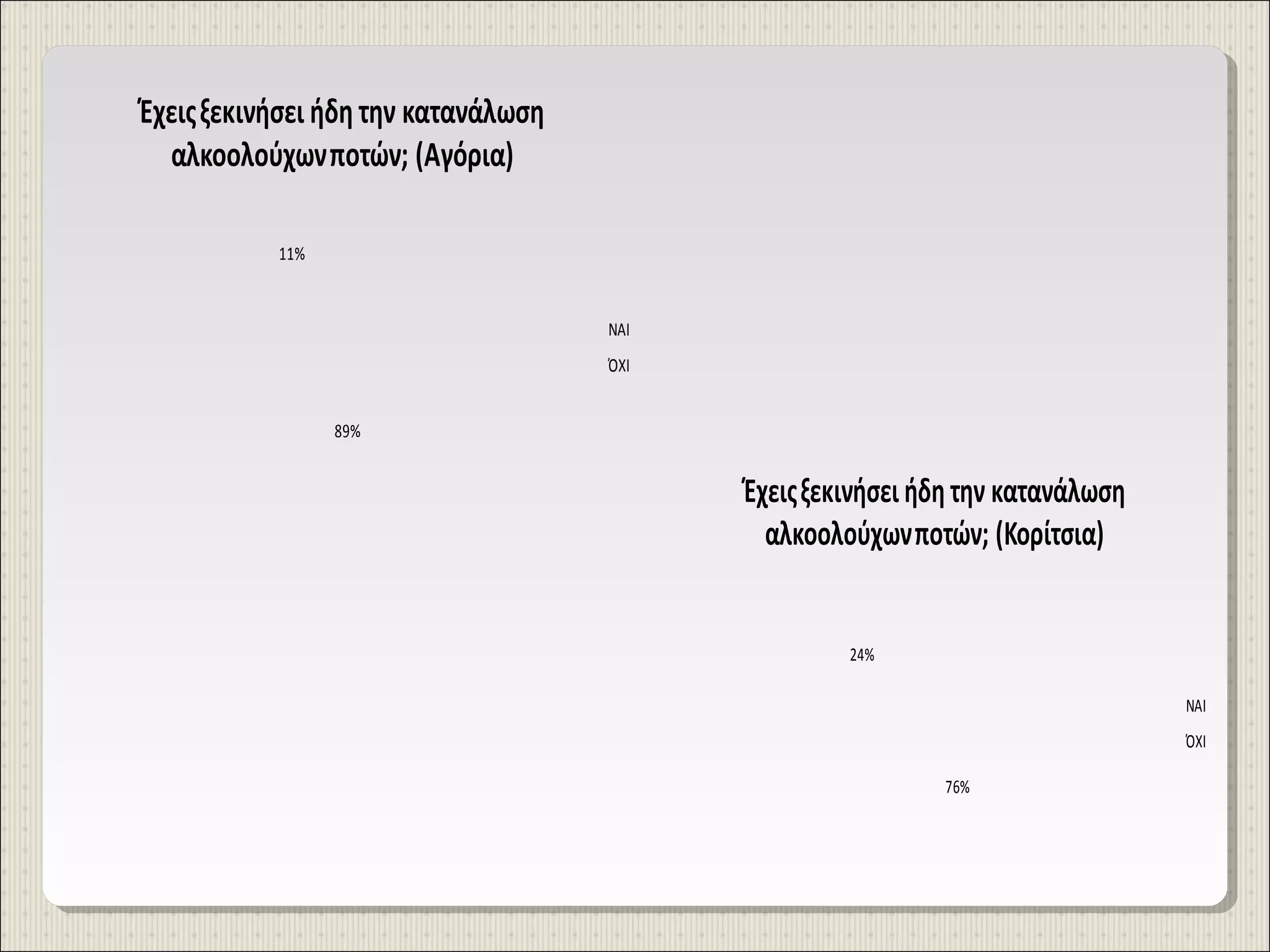 Έχεις ξεκινήσει ήδη την κατανάλωση
αλκοολούχων ποτών; (Αγόρια)
11%

ΝΑΙ
ΌΧΙ
89%

Έχεις ξεκινήσει ήδη την κατανάλωση
αλκοολούχων ποτών; (Κορίτσια)

24%
ΝΑΙ
ΌΧΙ
76%

 