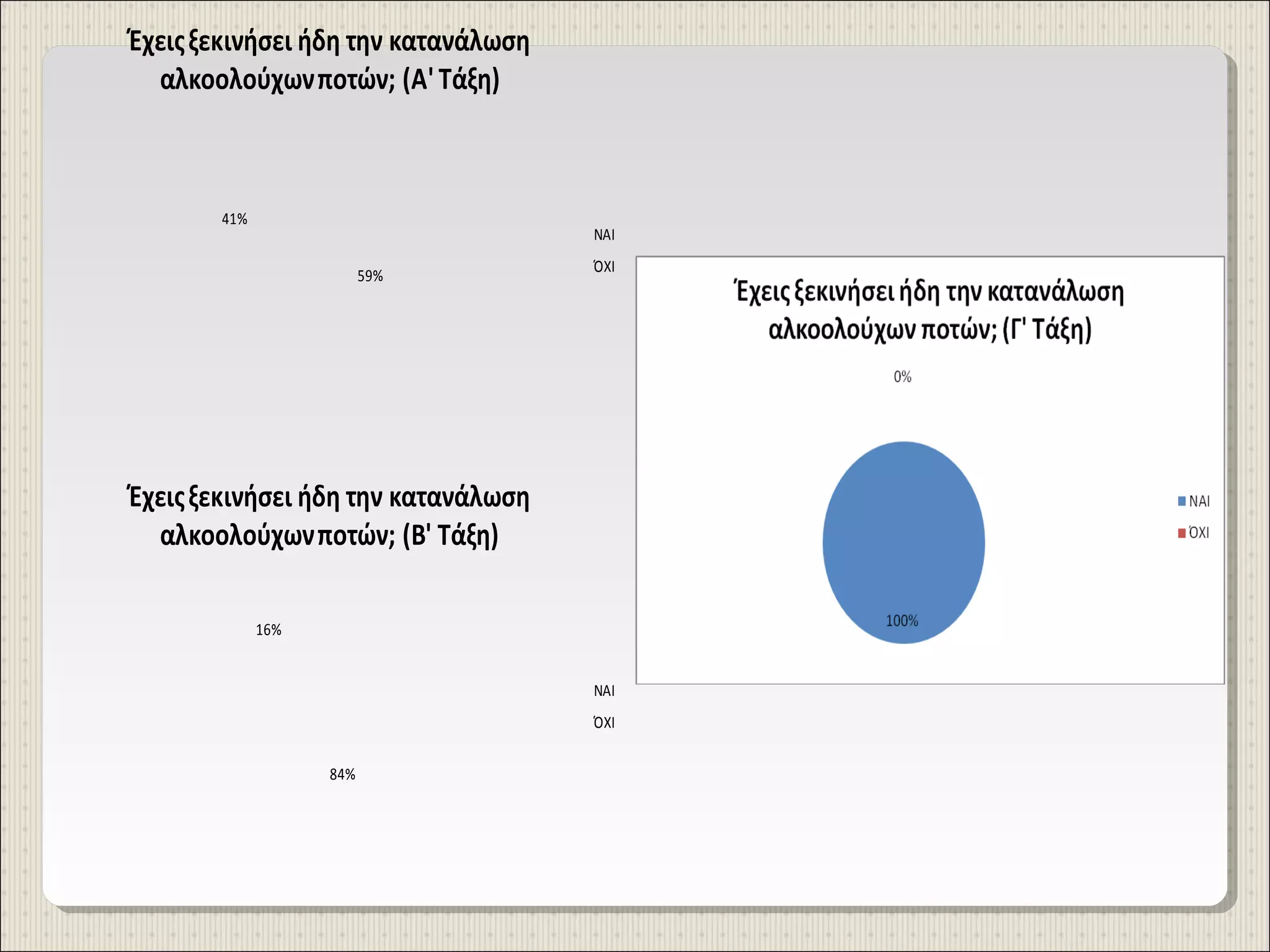 Έχεις ξεκινήσει ήδη την κατανάλωση
αλκοολούχων ποτών; (Α' Τάξη)

41%

ΝΑΙ
59%

ΌΧΙ

Έχεις ξεκινήσει ήδη την κατανάλωση
αλκοολούχων ποτών; (Β' Τάξη)
16%
ΝΑΙ
ΌΧΙ
84%

 