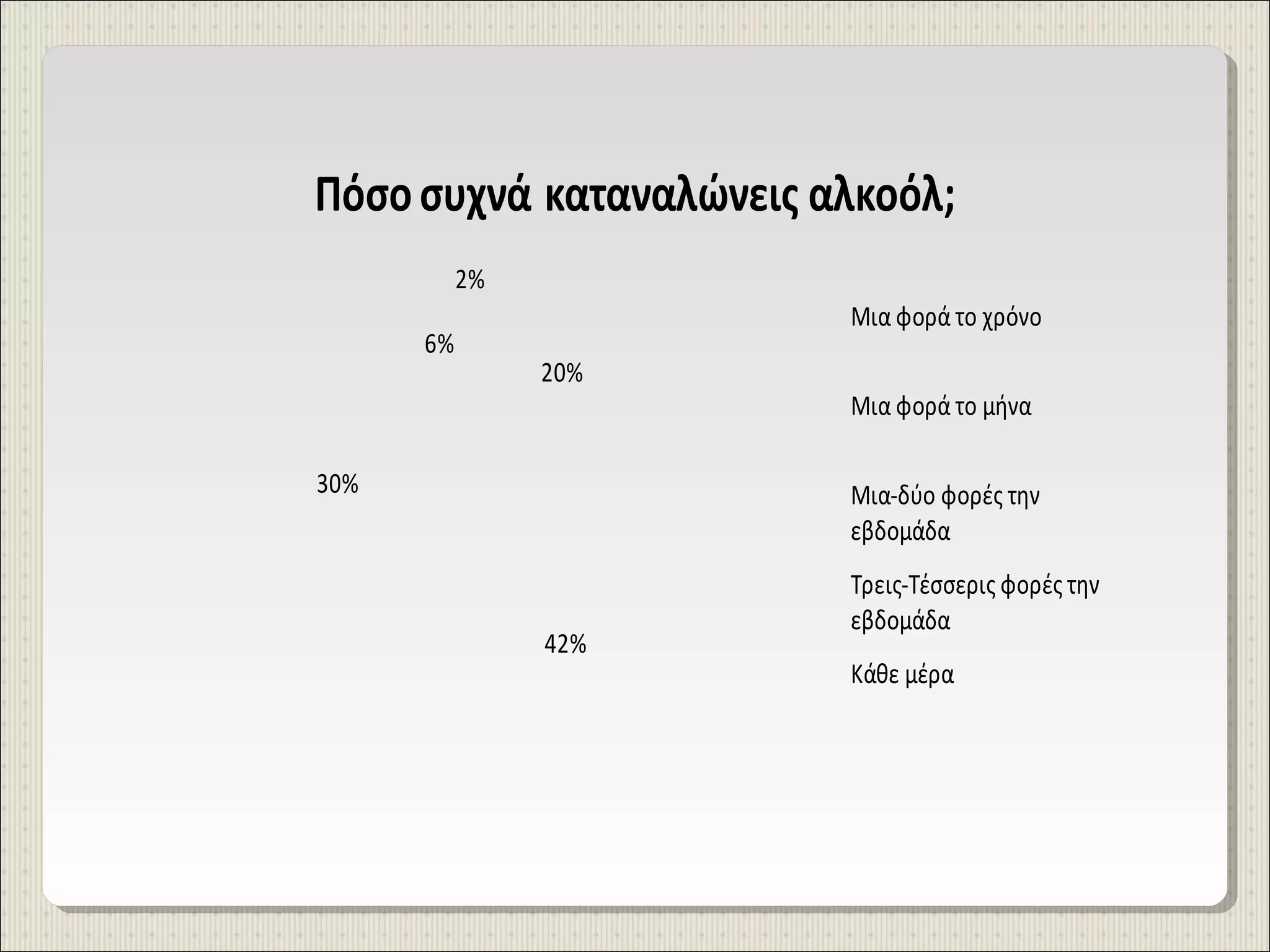 Πόσο συχνά καταναλώνεις αλκοόλ;
2%
6%

Μια φορά το χρόνο
20%

30%

Μια φορά το μήνα
Μια-δύο φορές την
εβδομάδα

42%

Τρεις-Τέσσερις φορές την
εβδομάδα
Κάθε μέρα

 
