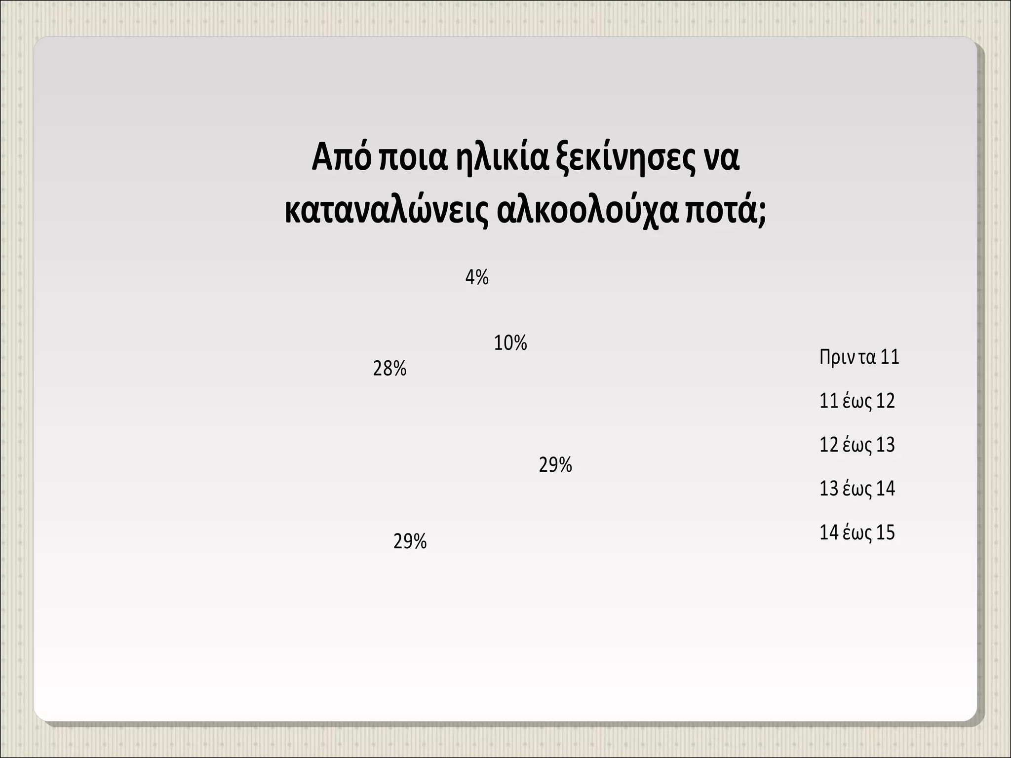 Από ποια ηλικία ξεκίνησες να
καταναλώνεις αλκοολούχα ποτά;
4%

28%

10%

Πριν τα 11
11 έως 12
29%

29%

12 έως 13
13 έως 14
14 έως 15

 