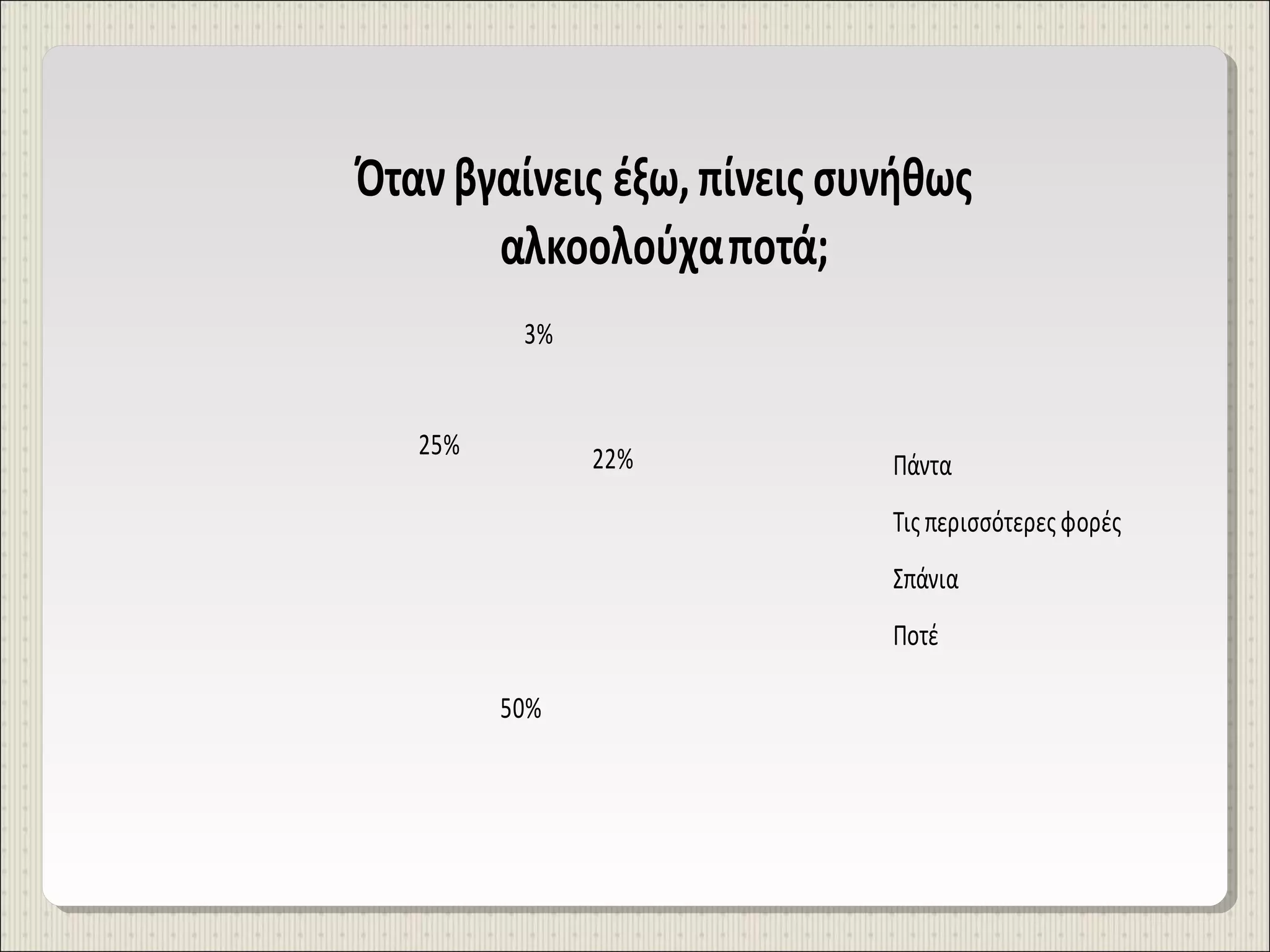 Όταν βγαίνεις έξω, πίνεις συνήθως
αλκοολούχα ποτά;
3%
25%

22%

Πάντα
Τις περισσότερες φορές
Σπάνια
Ποτέ

50%

 