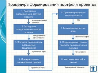 Процедура формирования портфеля проектов
1. Подготовка
предложения о запуске
проекта
Функциональный
заказчик

2. Экспертиза
предложения о запуске
проекта
Представитель
ген.заказчика

3. Контроль правильности
оформления
предложения
Проектный офис

4. Принудительное
ранжирование проекта
Проектный офис

5. Принятие решения о
запуске проекта
ЛПР

6. Включение проекта в
план
Проектный офис

7. Корректировка состава
проектов по выделенным
лимитам
Ген.заказчик

8. Учет зависимостей и
рисков
Руководитель портфеля

 