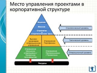 Место управления проектами в
корпоративной структуре

 