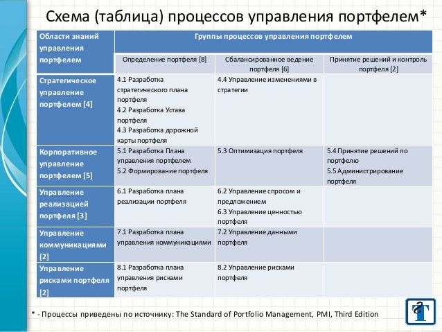 этапы формирования портфелей инновационных проектов это время модным