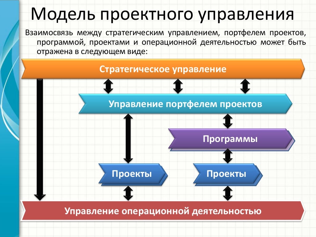 Стратегическое управление портфелями проектов