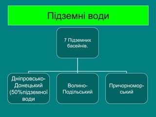 підземні води | PPT