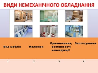 ВИДИ НЕМЕХАНІЧНОГО ОБЛАДНАННЯ

Вид меблів

1

Малюнок

2

Призначення,
особливості
конструкції

3

Застосування

4

 