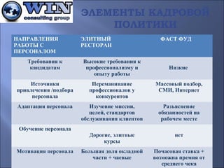 ЭЛЕМЕНТЫ КАДРОВОЙ
ПОЛИТИКИ
НАПРАВЛЕНИЯ
РАБОТЫ С
ПЕРСОНАЛОМ

ЭЛИТНЫЙ
РЕСТОРАН

ФАСТ ФУД

Требования к
кандидатам

Высокие требования к
профессионализму и
опыту работы

Источники
привлечения /подбора
персонала

Переманивание
профессионалов у
конкурентов

Массовый подбор,
СМИ, Интернет

Адаптация персонала

Изучение миссии,
целей, стандартов
обслуживания клиентов

Разъяснение
обязанностей на
рабочем месте

Дорогие, элитные
курсы

нет

Большая доля окладной
части + чаевые

Почасовая ставка +
возможна премия от
среднего чека

Обучение персонала

Мотивация персонала

Низкие

 
