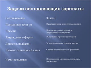 Задачи составляющих зарплаты
Составляющая

Задачи

Постоянная часть зп

В соответствии с ценностью должности

Премии

Повышение результативности,
эффективности сотрудника

Акции, доля в фирме

Выполнение стратегических целей

Доплаты, надбавки

За дополнительные усилия и заслуги

Льготы: социальный пакет

Социальная защищенность работника

Нематериальная

Привлечение и удержание, лояльность,
достижение

 