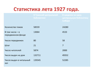Статистика лета 1927 года.
В Томской центральной
библиотеке

В среднем на одну
центральную библиотеку
Сибири

Количество томов

58559

24280

В том числа – в
передвижном фонде

13064

4533

Число передвижек

80

58

Штат

21

7

Число читателей

5874

2000

Число выдач на дом

132711

49352

Число выдач в читальный
зал

139345

52285

 