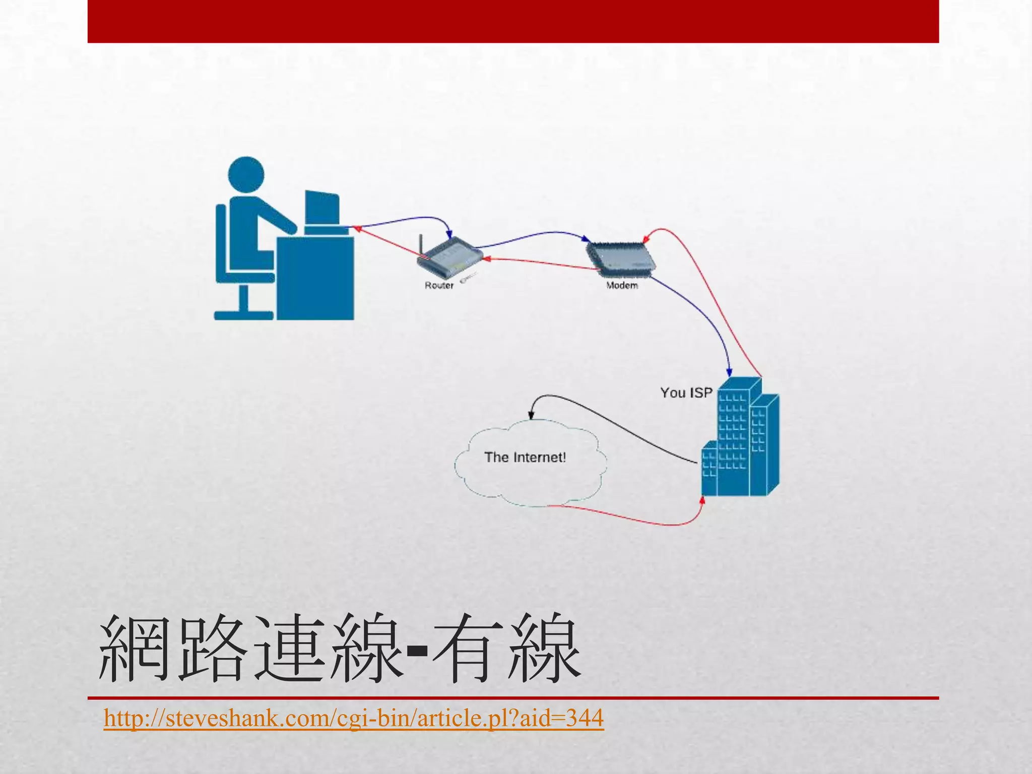 網路連線-有線
http://steveshank.com/cgi-bin/article.pl?aid=344

 