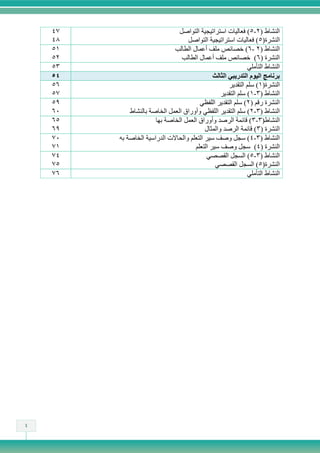 ‫النشاط (1-1) فعاليات استراتيجية التواصل‬
‫النشرة(1) فعاليات استراتيجية التواصل‬
‫النشاط (1 -6) خصائص ملف أعمال الطالب‬
‫النشرة (6) خصائص ملف أعمال الطالب‬
‫النشاط التأملي‬
‫برنامج اليوم التدريبي الثالث‬
‫النشرة(4) سلم التقدير‬
‫النشاط (4-4) سلم التقدير‬
‫النشرة رقم (1) سلم التقدير اللفظي‬
‫النشاط (4-1) سلم التقدير اللفظي وأوراق العمل الخاصة بالنشاط‬
‫النشاط(4-4) قائمة الرصد وأوراق العمل الخاصة بها‬
‫النشرة (4) قائمة الرصد والمثال‬
‫النشاط (4-1) سجل وصف سير التعلم والحاالت الدراسية الخاصة به‬
‫النشرة (1) سجل وصف سير التعلم‬
‫النشاط (4-1) السجل القصصي‬
‫النشرة(1) السجل القصصي‬
‫النشاط التأملي‬

‫71‬
‫81‬
‫41‬
‫11‬
‫41‬
‫54‬
‫61‬
‫71‬
‫91‬
‫16‬
‫16‬
‫96‬
‫17‬
‫47‬
‫17‬
‫17‬
‫67‬

‫4‬

 