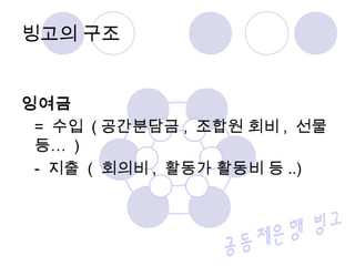 잉여금
= 수입 ( 공간분담금 , 조합원 회비 , 선물
등… )
- 지출 ( 회의비 , 활동가 활동비 등 ..)
빙고의 구조
 