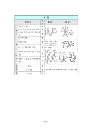 A
작업자세

점

리

0 -20

2

그림설명

1

° ° 굽힘 ° ° 뒤로 젖힘
° ° 굽힘 °이상 뒤로 젖

20 -60

, 0 -20
,

20

힘

°이상 굽힘
° ° 굽힘

3

60

1

허리가 옆으로
틀어진 경우나,
옆으로 굽힌 경
우 : +1점

4

0 -20

목

추가점수

수

곧바로 선자세
허

군

°이상 굽힘 뒤로 젖힘

20

/

2

양쪽이 잘 지지됨/걷거나 앉은
1

다 경우
리 한발로 서 있는 경우/불안정한

2

자세
부
하
량

<5 kg

1

힘

>10 kg

°

무릎이
30 와
60 사이로
굽혀
진 경우 : +1점
무릎이 60 이상
굽혀진 경우 :
+2점 (앉은 자세
제외)

°

2

°

0

5-10 kg

목이 옆으로 틀
어진 경우나, 옆
으로 젖혀진 경
우 : +1점

․

급격하게 힘을 사용하여 무리가 온 경우

- 113 -

　

: +1

 