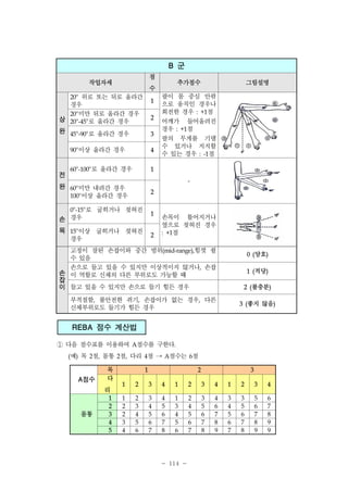 B
점

작업자세

°
°
° °
° °
°이상 올라간 경우
° °로 올라간 경우
°미만 내려간 경우
°이상 올라간 경우
° °로 굽히거나 젖혀진

위로 또는 뒤로 올라간
경우
20 미만 뒤로 올라간 경우
상 20 -45 로 올라간 경우
완 45 -90 로 올라간 경우

1

2

3

90

완

4

60 -100

그림설명

팔이 몸 중심 안팎
으로 움직인 경우나
회전한 경우 : +1점
어깨가 들어올려진
경우 : +1점
팔의 무게를 기댈
수 있거나 지지할
수 있는 경우 : -1점

1
-

60

2

100

0 -15

1

손 경우
목

추가점수

수

20

전

군

°이상

15

굽히거나 젖혀진

2

경우

손목이 틀어지거나
옆으로 젖혀진 경우
: +1점

고정이 잘된 손잡이와 중간 범위(mid-range),힘껏 쥘
수 있음
손으로 들고 있을 수 있지만 이상적이지 않거나, 손잡
손 이 역할로 신체의 다른 부위로도 가능할 때
잡
이 들고 있을 수 있지만 손으로 들기 힘든 경우

0 (양호)
1 (적당)
2 (불충분)

부적절함, 불안전한 쥐기, 손잡이가 없는 경우, 다른
신체부위로도 들기가 힘든 경우

REBA

않음)

점수 계산법

① 다음 점수표를 이용하여

점수를 구한다.

A

예) 목 2점, 몸통 2점, 다리 4점

(

A 점수

3 (좋지

목
다

→

점수는 6점

A

1

2

3

1

2

3

4

1

2

3

4

1

2

3

4

1

1

2

3

4

1

2

3

4

3

3

5

6

2

2

3

4

5

3

4

5

6

4

5

6

7

3

2

4

5

6

4

5

6

7

5

6

7

8

4

3

5

6

7

5

6

7

8

6

7

8

9

5

4

6

7

8

6

7

8

9

7

8

9

9

리

몸통

- 114 -

 