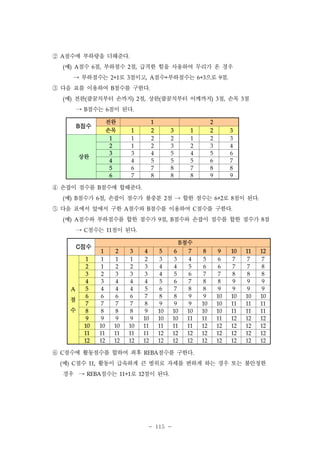 ②

점수에 부하량을 더해준다.

A

예)

(

점수 6점, 부하점수 2점, 급격한 힘을 사용하여 무리가 온 경우

A

→ 부하점수는

③ 다음 표를 이용하여

로 3점이고,

점수+부하점수는

2+1

으로 9점.

A

6+3

점수를 구한다.

B

예) 전완(팔꿈치부터 손까지) 2점, 상완(팔꿈치부터 어깨까지) 3점, 손목 3점

(

→

점수는 6점이 된다.

B

전완
손목

3

1

2

3

1

2

2

1

2

3

1

2

3

2

3

4

3

3

4

5

4

5

6

4

4

5

5

5

6

7

5

④ 손잡이 점수를

2

2

6

7

8

7

8

8

6

상완

1

1

B 점수

7

8

8

8

9

9

1

2

점수에 합해준다.

B

예) B점수가 6점, 손잡이 점수가 불충분 2점

(

⑤ 다음 표에서 앞에서 구한
예)

(

→ 합한 점수는

점수와 B점수를 이용하여

A

로 8점이 된다.

6+2

점수를 구한다.

C

점수와 부하점수를 합한 점수가 9점, B점수와 손잡이 점수를 합한 점수가 8점

A

→

점수는

C

C점수

점이 된다.

11

B점수
1

2

3

4

5

6

7

8

9

10

11

12

1

1

1

1

2

3

3

4

5

6

7

7

7

2

1

2

2

3

4

4

5

6

6

7

7

8

3

2

3

3

3

4

5

6

7

7

8

8

8

4

3

4

4

4

5

6

7

8

8

9

9

9

5

4

4

4

5

6

7

8

8

9

9

9

9

6

6

6

6

7

8

8

9

9

10

10

10

10

7

7

7

7

8

9

9

9

10

10

11

11

11

8

8

8

8

9

10

10

10

10

10

11

11

11

9

9

9

9

10

10

10

11

11

11

12

12

12

10

10

10

10

11

11

11

11

12

12

12

12

12

11

11

11

11

11

12

12

12

12

12

12

12

12

12

12

12

12

12

12

12

12

12

12

12

12

12

A

점
수

⑥

점수에 활동점수를 합하여 최후

C

예)

(

점수

C

경우

→

11,

점수를 구한다.

REBA

활동이 급속하게 큰 범위로 자세를 변하게 하는 경우 또는 불안정한
점수는

REBA

로

11+1

점이 된다.

12

- 115 -

 