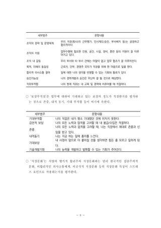 세부범주

문항내용

조직의 정략 및 운영체계

우리 직장(회사)의 근무평가, 인사제도(승진, 부서배치 등)는 공정하고
합리적이다.

조직의 지원

업무수행에 필요한 인원, 공간, 시설, 장비, 훈련 등의 지원이 잘 이루
어지고 있다.

조직 내 갈등

우리 부서와 타 부서 간에는 마찰이 없고 업무 협조가 잘 이루어진다.

목적, 이해의 동질성

근로자, 간부, 경영주 모두가 직장을 위해 한 마음으로 일을 한다.

합리적 의사소통 결여

일에 대한 나의 생각을 반영할 수 있는 기회와 통로가 있다.

승진가능성

나의 경력개발과 승진은 무난히 잘 될 것으로 예상한다.

직위부적합

나의 현재 직위는 내 교육 및 경력에 비추어볼 때 적절하다.

○ ‘보상부적절’은 업무에 대하여 기대하고 있는 보상의 정도가 적절한지를 평가하
는 것으로 존중, 내적 동기, 기대 부적합 등이 여기에 속한다.

세부범주
기대부적합
금전적 보상
존중
내적동기
기대보상
기술개발기회

문항내용
나의 직업은 내가 평소 기대했던 것에 미치지 못한다.
나의 모든 노력과 업적을 고려할 때 내 봉급/수입은 적절하다.
나의 모든 노력과 업적을 고려할 때, 나는 직장에서 제대로 존중과 신
임을 받고 있다.
나는 지금 하는 일에 흥미를 느낀다.
내 사정이 앞으로 더 좋아질 것을 생각하면 힘든 줄 모르고 일하게 된
다.
나의 능력을 개발하고 발휘할 수 있는 기회가 주어진다.

○ ‘직장문화’는 서양의 형식적 합리주의 직장문화와는 달리 한국적인 집단주의적
문화, 비합리적인 의사소통체계, 비공식적 직장문화 등의 직장문화 특징이 스트레
스 요인으로 작용하는지를 평가한다.

- 8 -

 