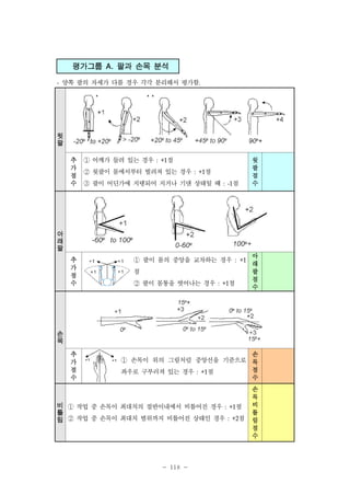 평가그룹
-

A.

팔과 손목 분석

양쪽 팔의 자세가 다를 경우 각각 분리해서 평가함.

윗
팔
추
가
점
수

아
래
팔
추
가
점
수

① 어깨가 들려 있는 경우 점
② 윗팔이 몸에서부터 벌려져 있는 경우 점
③ 팔이 어딘가에 지탱되어 지거나 기댄 상태일 때
: +1

: +1

점

: -1

① 팔이 몸의 중앙을 교차하는 경우

: +1

점

② 팔이 몸통을 벗어나는 경우

점

: +1

윗
팔
점
수

아
래
팔
점
수

손
목
추
가
점
수

비
틀
림

① 손목이 위의 그림처럼 중앙선을 기준으로
좌우로 구부러져 있는 경우

점

: +1

① 작업 중 손목이 최대치의 절반이내에서 비틀어진 경우
② 작업 중 손목이 최대치 범위까지 비틀어진 상태인 경우

점

: +1

- 118 -

점

: +2

손
목
점
수
손
목
비
틀
림
점
수

 