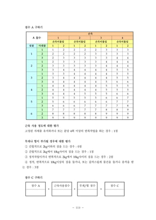 점수

구하기

A

손목

A

점수

2

3

4

손목비틀림

손목비틀림

손목비틀림

아래팔

1

2

1

2

1

2

1

2

1

1

2

2

2

2

3

3

3

2

2

2

2

2

3

3

3

3

3

2

3

3

3

3

3

4

4

1

2

3

3

3

3

4

4

4

2

3

3

3

3

3

4

4

4

3

3

4

4

4

4

4

5

5

1

3

3

4

4

4

4

5

5

2

3

4

4

4

4

4

5

5

3

4

4

4

4

4

5

6

6

1

4

4

4

4

4

5

5

5

2

4

4

4

4

4

5

5

5

3

4

4

4

5

5

5

6

6

1

5

5

5

5

5

6

6

7

2

5

6

6

6

6

6

7

7

3

6

6

6

7

7

7

7

8

1

7

7

7

7

7

8

8

9

2

8

8

8

8

8

9

9

9

3

윗팔

1

손목비틀림

9

9

9

9

9

9

9

9

1

2

3

4

5

6

근육 사용 정도에 대한 평가
고정된 자세를 유지하거나 또는 분당 4회 이상의 반복작업을 하는 경우

점

: 1

무게나 힘이 부가될 경우에 대한 평가

① 간헐적으로 이하의 짐을 드는 경우 점
② 간헐적으로 에서 사이의 짐을 드는 경우 점
③ 정적작업이거나 반복적으로 에서 사이의 짐을 드는 경우 점
④ 정적 반복적으로 이상의 짐을 들거나 또는 갑작스럽게 물건을 들거나 충격을 받
2kg

: 0

2kg

10kg

: 1

2kg

,

는 경우

점수

10kg

10kg

: 2

,

점

: 3

C

구하기

점수

근육사용점수

A
+

무게/힘 점수
+

- 119 -

점수
=

C

 