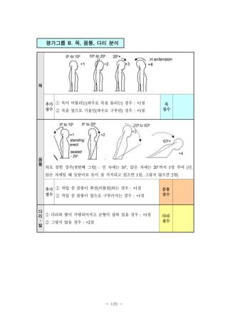평가그룹

B.

목, 몸통, 다리 분석

목

추가
점수

몸
통

① 목이 비틀리는 좌우로 목을 돌리는
② 목을 옆으로 기울인 좌우로 구부린

)

(

뒤로 젖힌 경우(첫번째 그림)

:

선 자세는

경우

: +1

)

(

경우

: +1

°

10 ,

점

목
점수

점

앉은 자세는

°까지

20

점 부여 (단,

1

앉은 자세일 때 등받이로 등이 잘 지지되고 있으면 1점, 그렇지 않으면 2점)
추가
점수

① 작업 중 몸통이 회전 비틀림 하는 경우
② 작업 중 몸통이 옆으로 구부러지는 경우
(

)

점

: +2

- 120 -

점

: +1

① 다리와 발이 지탱되어지고 균형이 잡혀 있을 경우
․ ② 그렇지 않을 경우 점
발
다
리

몸통
점수

: +1

점

: +1

다리
점수

 