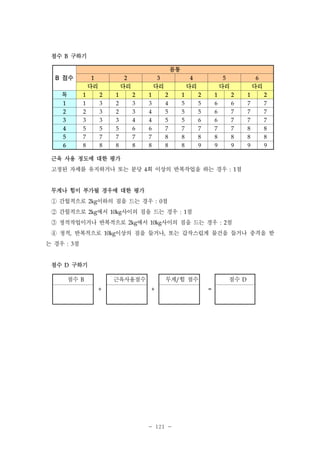점수

B

구하기
몸통

B

점수

1

2

3

4

5

6

다리

다리

다리

다리

다리

다리

목

1

2

1

2

1

2

1

2

1

2

1

2

1

1

3

2

3

3

4

5

5

6

6

7

7

2

2

3

2

3

4

5

5

5

6

7

7

7

3

3

3

3

4

4

5

5

6

6

7

7

7

4

5

5

5

6

6

7

7

7

7

7

8

8

5

7

7

7

7

7

8

8

8

8

8

8

8

6

8

8

8

8

8

8

8

9

9

9

9

9

근육 사용 정도에 대한 평가
고정된 자세를 유지하거나 또는 분당 4회 이상의 반복작업을 하는 경우

점

: 1

무게나 힘이 부가될 경우에 대한 평가

① 간헐적으로 이하의 짐을 드는 경우 점
② 간헐적으로 에서 사이의 짐을 드는 경우 점
③ 정적작업이거나 반복적으로 에서 사이의 짐을 드는 경우 점
④ 정적 반복적으로 이상의 짐을 들거나 또는 갑작스럽게 물건을 들거나 충격을 받
2kg

: 0

2kg

10kg

: 1

2kg

,

는 경우

점수

10kg

10kg

: 2

,

점

: 3

D

구하기

점수

근육사용점수

B
+

무게/힘 점수
+

- 121 -

점수
=

D

 