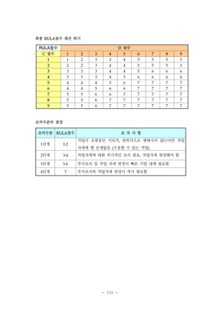 최종

RULA점수

계산 하기

RULA 점수

D

점수

점수

1

2

3

4

5

6

7

8

9

1

1

2

3

3

4

5

5

5

5

2

2

2

3

4

4

5

5

5

5

3

3

3

3

4

4

5

6

6

6

4

3

3

3

4

5

6

6

6

6

5

4

4

4

5

6

7

7

7

7

6

4

4

5

6

6

7

7

7

7

7

5

5

6

6

7

7

7

7

7

8

5

5

6

7

7

7

7

7

7

9

C

5

5

6

7

7

7

7

7

7

조치수준의 결정
조치수준

RULA점수

조 치 사 항
작업이 오랫동안 지속적, 반복적으로 행해지지 않는다면 작업

단계

1-2

단계

3-4

작업자세에 대한 추가적인 조사 필요, 작업자세 변경해야 함

단계

5-6

추가조사 및 작업 자세 변경이 빠른 시일 내에 필요함

단계

7

1

2

3

4

자세에 별 문제없음 (수용할 수 있는 작업)

추가조사와 작업자세 변경이 즉시 필요함

- 122 -

 