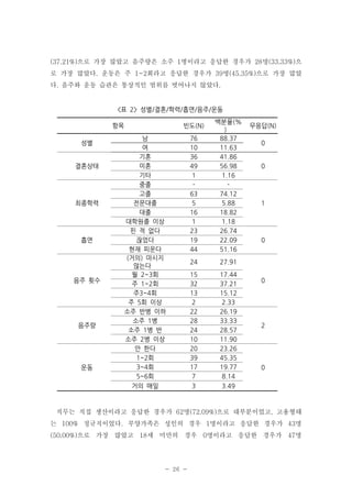 (37.21%)으로 가장 많았고 음주량은 소주 1병이라고 응답한 경우가 28명(33.33%)으
로 가장 많았다. 운동은 주 1~2회라고 응답한 경우가 39명(45.35%)으로 가장 많았
다. 음주와 운동 습관은 통상적인 범위를 벗어나지 않았다.

<표 2> 성별/결혼/학력/흡연/음주/운동
항목
성별

결혼상태

최종학력

흡연

음주 횟수

음주량

운동

76
10
36
49
1
63
5
16
1
23
19
44

백분율(%
)
88.37
11.63
41.86
56.98
1.16
74.12
5.88
18.82
1.18
26.74
22.09
51.16

24

27.91

15
32
13
2
22
28
24
10
20
39
17
7
3

17.44
37.21
15.12
2.33
26.19
33.33
28.57
11.90
23.26
45.35
19.77
8.14
3.49

빈도(N)
남
여
기혼
미혼
기타
중졸
고졸
전문대졸
대졸
대학원졸 이상
핀 적 없다
끊었다
현재 피운다
(거의) 마시지
않는다
월 2~3회
주 1~2회
주3~4회
주 5회 이상
소주 반병 이하
소주 1병
소주 1병 반
소주 2병 이상
안 한다
1~2회
3~4회
5~6회
거의 매일

무응답(N)
0

0

1

0

0

2

0

직무는 직접 생산이라고 응답한 경우가 62명(72.09%)으로 대부분이었고, 고용형태
는 100% 정규직이었다. 부양가족은 성인의 경우 1명이라고 응답한 경우가 43명
(50.00%)으로 가장 많았고 18세 미만의 경우 0명이라고 응답한 경우가 47명

- 26 -

 