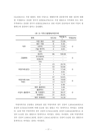 (54.65%)으로 가장 많았다. 현재 수입으로 생활하기에 충분한지에 대한 질문에 대해
별 지장없다고 응답한 경우가 33명(38.37%)으로 가장 많았으나 부족하다 또는 매우
부족하다고 응답한 경우가 45명(52.33%)으로 절반 이상의 응답자들이 현재 수입이 생
활하는데 충분하지 않다고 응답했다.

<표 3> 직무/고용형태/부양가족
항목

직무

고용형태

부양가족(성인)

부양가족(18세
미만)

수입이 충분한지

빈도(N)
직접 생산
생산 지원
사무직
기술 연구직
기타
정규직
무기계약직
비정규직
기타
0
1
2
3
4
0
1
2
3
매우 충분하다
충분하다
별 지장없다
부족하다
매우 부족하다

62
8
12
4
86
23
43
15
4
1
47
16
17
6
3
5
33
31
14

백분율(%
)
72.09
9.30
13.95
4.65
100.00
26.74
50.00
17.44
4.65
1.16
54.65
18.60
19.77
6.98
3.49
5.81
38.37
36.05
16.28

무응답(N)

0

0

0

0

0

부양가족수를 공장별로 살펴보면 성인 부양가족의 경우 김천이 1.26(±0.88)명으로
음성의 0.72(±0.74)명에 비해 0.54명 정도 많았고 이는 통계적으로 의미있는 결과였
다. 18세 미만 부양가족의 경우 김천이 0.74(±1.03)명, 음성이 0.86(±0.96)명으로 음
성이 0.12명 정도 많았으나 통계적으로 의미있는 결과는 아니었다. 전체 부양가족의
경우 김천이 2.00(±1.36)명, 음성이 1.58(±1.42)명으로 김천이 0.42명 정도 많았으나
통계적으로 의미있는 결과는 아니었다.

- 27 -

 