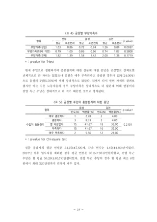 <표 4> 공장별 부양가족수
전체

항목

음성

김천

p-value*

평균

표준편차

평균

표준편차

평균

표준편차

부양가족(성인)

1.03

0.86

0.72

0.74

1.26

0.88

0.0037

부양가족(18세 미만)

0.79

1.00

0.86

0.96

0.74

1.03

0.5808

부양가족(전체)

1.82

1.39

1.58

1.42

2.00

1.36

0.1719

* : p-value for T-test
현재 수입으로 생활하기에 충분한지에 대한 질문에 대한 응답을 공장별로 살펴보면
전체적으로 큰 차이는 없었으나 김천은 매우 부족하다고 응답한 경우가 12명(24.00%)
으로 음성의 2명(5.56%)에 비해 상대적으로 많았다. 뒤에서 다시 한번 자세히 살펴보
겠지만 이는 김천 노동자들의 경우 부양가족은 상대적으로 더 많은데 비해 연봉이나
잔업 특근 수당은 상대적으로 더 적기 때문인 것으로 생각된다.

<표 5> 공장별 수입이 충분한지에 대한 응답
음성

항목

김천

백분율(%)

빈도(N)

백분율(%)

매우 충분하다

1

2.78

2

3

8.33

2

4.00

별 지장없다

15

41.67

18

36.00

부족하다

15

41.67

16

32.00

매우 부족하다

2

5.56

12

p-value*

4.00

충분하다
수입이 충분한지

빈도(N)

24.00

0.2101

* : p-value for Chi-square test
설문 응답자의 평균 연령은 34.27(±7.68)세, 근속 연수는 4.87(±4.90)년이었다.
2012년 이후 입사자를 제외한 경우 평균 연봉은 3515(±981)만원이었고, 잔업 특근
수당은 월 평균 56.26(±40.78)만원이었다. 잔업 특근 수당의 경우 월 평균 최소 8만
원에서 최대 220만원까지 편차가 매우 컸다.

- 28 -

 