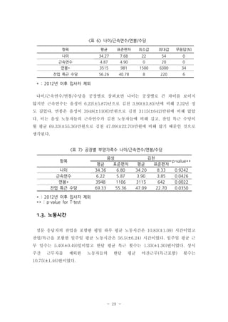 <표 6> 나이/근속연수/연봉/수당
항목

평균

표준편차

최소값

최대값

무응답(N)

나이

34.27

7.68

22

54

0

근속연수

4.87

4.90

0

20

0

연봉*

3515

981

1500

6300

34

잔업 특근 수당

56.26

40.78

8

220

6

* : 2012년 이후 입사자 제외
나이/근속연수/연봉/수당을 공장별로 살펴보면 나이는 공장별로 큰 차이를 보이지
않지만 근속연수는 음성이 6.22(±5.87)년으로 김천 3.90(±3.85)년에 비해 2.32년 정
도 길었다. 연봉은 음성이 3948(±1106)만원으로 김천 3115(±642)만원에 비해 많았
다. 이는 음성 노동자들의 근속연수가 김천 노동자들에 비해 길고, 잔업 특근 수당이
월 평균 69.33(±55.36)만원으로 김천 47.09(±22.70)만원에 비해 많기 때문인 것으로
생각된다.

<표 7> 공장별 부양가족수 나이/근속연수/연봉/수당
음성
평균
표준편차
34.36
6.80
6.22
5.87
3948
1106
69.33
55.36

항목
나이
근속연수
연봉*
잔업 특근 수당

김천
p-value**
평균
표준편차
34.20
8.33
0.9242
3.90
3.85
0.0426
3115
642
0.0022
47.09
22.70
0.0350

* : 2012년 이후 입사자 제외
** : p-value for T-test

1.3. 노동시간
설문 응답자의 잔업을 포함한 평일 하루 평균 노동시간은 10.83(±1.09) 시간이었고
잔업/특근을 포함한 일주일 평균 노동시간은 56.5(±6.24) 시간이었다. 일주일 평균 근
무 일수는 5.40(±0.49)일이었고 한달 평균 특근 횟수는 1.33(±1.30)번이었다. 상시
주간

근무자를

제외한

노동자들의

한달

10.75(±1.46)번이었다.

- 29 -

평균

야간근무(특근포함)

횟수는

 