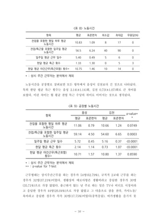 <표 8> 노동시간
항목

평균

표준편차

최소값

최대값

무응답(N)

잔업을 포함한 평일 하루 평균
노동시간

10.83

1.09

8

17

0

잔업/특근을 포함한 일주일 평균
노동시간

56.5

6.24

40

90

0

일주일 평균 근무 일수

5.40

0.49

5

6

0

한달 평균 특근 횟수

1.33

1.30

0

5

3

한달 평균 야간근무(특근포함) 횟수*

10.75

1.46

10

14

0

* : 상시 주간 근무자는 분석에서 제외
노동시간을 공장별로 살펴보면 모든 항목에서 음성이 김천보다 긴 것으로 나타났다.
특히 한달 평균 특근 횟수는 음성 2.14(±1.14)회, 김천 0.73(±1.07)회로 큰 차이를
보였다. 이런 차이는 월 평균 잔업 특근 수당의 차이로 이어지는 것으로 생각된다.

<표 9> 공장별 노동시간
음성

항목

김천

p-value*
*
표준편차

평균

표준편차

평균

잔업을 포함한 평일 하루 평균
노동시간

11.06

0.79

10.66

1.24

0.0749

잔업/특근을 포함한 일주일 평균
노동시간

59.14

4.50

54.60

6.65

0.0003

일주일 평균 근무 일수

5.72

0.45

5.16

0.37

<0.0001

한달 평균 특근 횟수

2.14

1.14

0.73

1.07

<0.0001

한달 평균 야간근무(특근포함)
횟수*

10.71

1.57

10.80

1.37

0.8590

* : 상시 주간 근무자는 분석에서 제외
** : p-value for T-test
근무형태는 상시주간근무를 하는 경우가 54명(62.79%), 규칙적 2교대 근무를 하는
경우가 32명(37.21%)이었다. 생활상의 애로사항은 생활비라고 응답한 경우가 30명
(35.71%)으로 가장 많았다. 출근하지 않는 날 주로 하는 일은 TV나 비디오 시청이라
고 응답한 경우가 44명(26.04%)으로 가장 많았고 그 다음으로 잠을 잔다, 가사노동/
육아라고 응답한 경우가 각각 30명(17.75%)이었다(중복응답). 여가생활을 즐기지 못

- 30 -

 