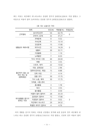 하는 이유는 피곤해서 쉬느라고라고 응답한 경우가 29명(34.52%)로 가장 많았고 그
다음으로 비용이 많이 들어서라고 응답한 경우가 28명(33.33%)으로 많았다.

<표 10> 노동시간 기타
항목

62.79

규칙적 2교대

32

37.21

8

9.52

11

13.10

15

17.86

여가시간

12

14.29

생활비

30

35.71

가정불화

1

1.19

노후불안

7

8.33

TV나 비디오 시청

44

26.04

여행

6

3.55

스포츠, 레저

22

13.02

극장, 공연감상

5

2.96

컴퓨터(인터넷, 게임)

15

8.88

친목 모임

7

4.14

잠을 잔다

30

17.75

가사 노동, 육아

30

17.75

자격증, 시험 준비

-

-

종교활동

3

1.78

독서

6

3.55

봉사활동

1

0.59

비용이 많이 들어서

28

33.33

집안일이 많아서

15

17.86

직장일이 많아서

8

9.52

피곤해서 쉬느라고

29

34.52

특별한 취미가 없어서

여가생활을 즐기지
못하는 이유

54

건강문제

출근하지 않는 날
주로 하는 일
(중복응답)

상시주간근무

자녀교육
생활상의 애로사항

백분율(%)

주택문제

근무형태

빈도(N)

4

무응답(N)

4.76

0

2

2

여가 생활을 즐기지 못하는 이유를 공장별로 분석해 보면 음성의 경우 피곤해서 쉬
느라고 라고 응답한 경우가 16명(45.71%)으로 가장 많았고, 김천의 경우 비용이 많이

- 31 -

 