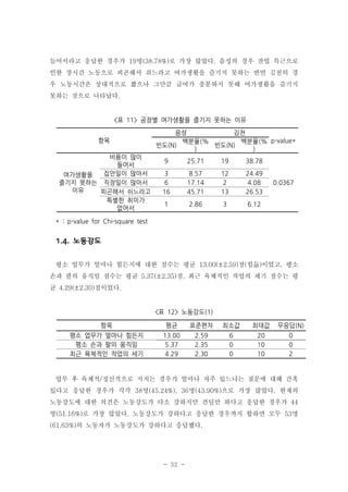 들어서라고 응답한 경우가 19명(38.78%)로 가장 많았다. 음성의 경우 잔업 특근으로
인한 장시간 노동으로 피곤해서 쉬느라고 여가생활을 즐기지 못하는 반면 김천의 경
우 노동시간은 상대적으로 짧으나 그만큼 급여가 충분하지 못해 여가생활을 즐기지
못하는 것으로 나타났다.

<표 11> 공장별 여가생활을 즐기지 못하는 이유
항목
비용이 많이
들어서
집안일이 많아서
여가생활을
즐기지 못하는 직장일이 많아서
이유
피곤해서 쉬느라고
특별한 취미가
없어서

음성
김천
백분율(%
백분율(% p-value*
빈도(N)
빈도(N)
)
)
9

25.71

19

38.78

3
6
16

8.57
17.14
45.71

12
2
13

24.49
4.08
26.53

1

2.86

3

6.12

0.0367

* : p-value for Chi-square test

1.4. 노동강도
평소 업무가 얼마나 힘든지에 대한 점수는 평균 13.00(±2.59)점(힘듦)이었고, 평소
손과 팔의 움직임 점수는 평균 5.37(±2.35)점, 최근 육체적인 작업의 세기 점수는 평
균 4.29(±2.30)점이었다.

<표 12> 노동강도(1)
항목

평균

표준편차

최소값

최대값

무응답(N)

평소 업무가 얼마나 힘든지
평소 손과 팔의 움직임
최근 육체적인 작업의 세기

13.00
5.37
4.29

2.59
2.35
2.30

6
0
0

20
10
10

0
0
2

업무 후 육체적/정신적으로 지치는 경우가 얼마나 자주 있느냐는 질문에 대해 간혹
있다고 응답한 경우가 각각 38명(45.24%), 36명(43.90%)으로 가장 많았다. 현재의
노동강도에 대한 의견은 노동강도가 다소 강하지만 견딜만 하다고 응답한 경우가 44
명(51.16%)로 가장 많았다. 노동강도가 강하다고 응답한 경우까지 합하면 모두 53명
(61.63%)의 노동자가 노동강도가 강하다고 응답했다.

- 32 -

 