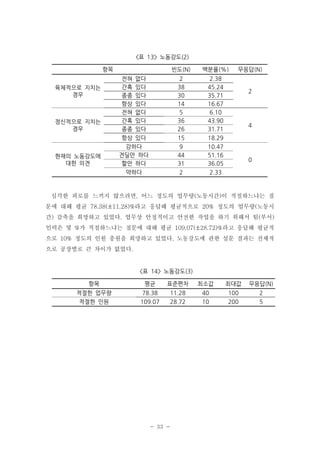 <표 13> 노동강도(2)
항목
육체적으로 지치는
경우

정신적으로 지치는
경우

현재의 노동강도에
대한 의견

빈도(N)
2
38
30
14
5
36
26
15
9
44
31
2

전혀 없다
간혹 있다
종종 있다
항상 있다
전혀 없다
간혹 있다
종종 있다
항상 있다
강하다
견딜만 하다
할만 하다
약하다

백분율(%)

무응답(N)

2.38
45.24
35.71
16.67
6.10
43.90
31.71
18.29
10.47
51.16
36.05
2.33

2

4

0

심각한 피로를 느끼지 않으려면, 어느 정도의 업무량(노동시간)이 적절하느냐는 질
문에 대해 평균 78.38(±11.28)%라고 응답해 평균적으로 20% 정도의 업무량(노동시
간) 감축을 희망하고 있었다. 업무상 안정적이고 안전한 작업을 하기 위해서 팀(부서)
인력은 몇 %가 적절하느냐는 질문에 대해 평균 109.07(±28.72)%라고 응답해 평균적
으로 10% 정도의 인원 충원을 희망하고 있었다. 노동강도에 관한 설문 결과는 전체적
으로 공장별로 큰 차이가 없었다.

<표 14> 노동강도(3)
항목

평균

표준편차

최소값

최대값

무응답(N)

적절한 업무량
적절한 인원

78.38
109.07

11.28
28.72

40
10

100
200

2
5

- 33 -

 