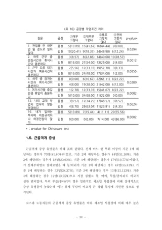 <표 16> 공장별 작업조건 차이
질문

공장

1. 잔업을 안 하면
안 될 정도로 일이
많다.
2. 하루 근무 중
점심시간과 휴식시
간이 충분하다.
3. 근무 도중 대기
시간과 여유시간이
충분하다.
4. 하루 중 잠자는
시간과 여가시간이
충분하다.
6. 여가시간을 즐길
만큼 휴일이 충분하
다.
12. 나의 교대 작
업시 업무의 양은
적당하다.
16. 내가 일하는
부서에 비정규직이
나 하청인원이 많
다.

음성

③별로
④전혀
그렇지
그렇지
않다
않다
5(13.89) 15(41.67) 16(44.44) 0(0.00)

김천

10(20.41) 9(18.37) 24(48.98) 6(12.24)

①매우
그렇다

②대부분
그렇다

음성

3(8.57)

김천

8(16.00) 27(54.00) 13(26.00) 2(4.00)

음성

8(16.00) 24(48.00) 17(34.00) 1(2.00)

음성

0(0.00)

김천

4(8.00) 19(38.00) 21(42.00) 6(12.00)

음성

1(2.78) 12(33.33) 15(41.67) 8(22.22)

김천

5(10.00) 34(68.00) 11(22.00) 0(0.00)

음성

3(8.57) 12(34.29) 17(48.57) 3(8.57)

김천

4(8.70) 29(63.04) 11(23.91) 2(4.35)

음성

5(13.89) 7(19.44) 4(11.11) 20(55.56)

김천

0(0.00)

0.0294

2(5.56) 12(33.33) 19(52.78) 3(8.33)

김천

p-value*

8(22.86) 14(40.00) 10(28.57)
0.0012

0.0855

6(16.67) 22(61.11) 8(22.22)

0(0.00)

7(14.00) 43(86.00)

0.0289

0.0002

0.0624

0.0002

* : p-value for Chi-square test

1.6. 근골격계 증상
근골격계 증상 유병률은 아래 표와 같았다. 신체 어느 한 부위 이상이 기준 1에 해
당하는 경우가 70명(81.40%)이었고, 기준 2에 해당하는 경우가 44명(51.16%), 기준
3에 해당하는 경우가 18명(20.93%), 기준 4에 해당하는 경우가 17명(19.77%)이었다.
각 신체부위별로 살펴보았을 때 등/허리가 기준 1에 해당하는 경우 48명(55.81%), 기
준 2에 해당하는 경우 33명(38.37%), 기준 3에 해당하는 경우 13명(15.123%), 기준
4에 해당하는 경우 12명(13.95%)으로 가장 심했고 목, 어깨, 무릎/종아리도 비교적
심한 편이었다. 특히 무릎/종아리의 경우 일반적인 제조업 사업장에 비해 상대적으로
증상 유병률이 높았는데 이는 하체 부담이 비교적 큰 작업 특성에 기인한 것으로 생
각된다.

코스파 노동자들의 근골격계 증상 유병률은 여타 제조업 사업장에 비해 매우 높은

- 38 -

 