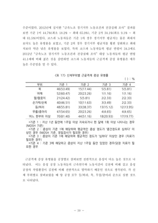 수준이었다. 2012년에 실시한 “금속노조 경기지부 노동조건과 건강실태 조사” 결과를
보면 기준 1이 44.7%(최소 18.2% ~ 최대 65.9%), 기준 2가 34.1%(최소 9.1% ~ 최
대 61.5%)이었다. 코스파 노동자들은 기준 1의 경우 경기지부 평균치는 물론 최대치
보다도 높은 유병률을 보였고, 기준 2의 경우 경기지부 평균치를 훨씬 상회하고 최대
치보다 약간 낮은 유병률을 보였다. 특히 코스파 노동자들의 평균 연령이 34.3세로
2012년 “금속노조 경기지부 노동조건과 건강실태 조사” 대상 노동자들의 평균 연령
41.1세에 비해 젊은 것을 감안하면 코스파 노동자들의 근골격계 증상 유병률은 매우
높은 수준임을 알 수 있다.

<표 17> 신체부위별 근골격계 증상 유병률
( ) : %
부위
목

기준 1
46(53.49)

기준 2
15(17.44)

기준 3
5(5.81)

기준 4
5(5.81)

어깨

52(60.47)

20(23.26)

1(1.16)

1(1.16)

팔/팔꿈치

21(24.42)

5(5.81)

2(2.33)

2(2.33)

손가락/손목

40(46.51)

10(11.63)

3(3.49)

2(2.33)

등/허리

48(55.81)

33(38.37)

13(15.12)

12(13.95)

무릎/종아리

47(54.65)

20(23.26)

4(4.65)

4(4.65)

어느 한부위 이상

70(81.40)

44(51.16)

18(20.93)

17(19.77)

∙기준 1 : 지난 1년 동안에 1주일 이상 지속되거나 한 달에 1회 이상 나타나는 경우
(NIOSH 기준)
∙기준 2 : 증상이 기준 1에 해당하며 평균적인 증상 정도가 ‘중간정도로 심하다’ 이
상인 경우 (NIOSH 기준, 정밀검사가 필요한 경우)
∙기준 3 : 증상이 기준 1에 해당하며 평균적인 정도가 ‘심하다’ 이상인 경우 (치료가
필요한 경우)
∙기준 4 : 기준 3에 해당하고 증상이 지난 1주일 동안 있었던 경우(당장 치료가 필
요한 경우

근골격계 증상 유병률을 공장별로 살펴보면 전반적으로 음성이 다소 높은 것으로 나
타났다.

이는 음성 공장 노동자들의 근속연수와 노동시간이 김천에 비해 길고 음성

공장의 작업환경이 김천에 비해 전반적으로 열악하기 때문인 것으로 생각된다. 각 신
체 부위별로 살펴보았을 때 양 공장 모두 등/허리, 목, 무릎/종아리 순으로 심한 것으
로 나타났다.

- 39 -

 