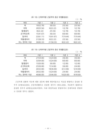 <표 18> 신체부위별 근골격계 증상 유병률(음성)
( ) : %
부위
목

기준 1
19(52.78)

기준 2
3(8.33)

기준 3
2(5.56)

기준 4
2(5.56)

어깨

20(55.56)

8(22.22)

1(2.78)

1(2.78)

팔/팔꿈치

8(22.22)

2(5.56)

1(2.78)

1(2.78)

손가락/손목

15(41.67)

3(8.33)

0(0.00)

0)0.00)

등/허리

22(61.11)

15(41.67)

7(19.44)

7(19.44)

무릎/종아리

21(58.33)

8(22.22)

2(5.56)

2(5.56)

어느 한부위 이상

30(83.33)

21(58.33)

8(22.22)

8(22.22)

<표 19> 신체부위별 근골격계 증상 유병률(김천)
( ) : %
부위
목

기준 1
27(54.00)

기준 2
12(24.00)

기준 3
3(6.00)

기준 4
3(6.00)

어깨

32(64.00)

12(24.00)

0(0.00)

0(0.00)

팔/팔꿈치

13(26.00)

3(6.00)

1(2.00)

1(2.00)

손가락/손목

25(50.00)

7(14.00)

3(6.00)

2(4.00)

등/허리

26(52.00)

18(36.00)

6(12.00)

5(10.00)

무릎/종아리

26(52.00)

12(24.00)

2(4.00)

2(4.00)

어느 한부위 이상

40(80.00)

23(46.00)

10(20.00)

9(18.00)

근골격계 질환의 치료에 대한 질문에 대해 개인비용으로 치료를 받았다고 응답한 경
우가 35명(46.05%), 공상처리했다고 응답한 경우가 1명(1.32%), 치료받지 않았다고
응답한 경우가 40명(52.63%)이었다. 사내 휴업치료를 받았다거나 산재처리를 받았다
고 응답한 경우는 없었다.

- 40 -

 