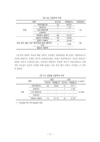 <표 20> 근골격계 치료
항목

빈도(N)

백분율(%)

개인비용으로
공상처리
치료
사내 휴업치료
산재처리
치료받지 않았다
증상이 미약해서
일하기 바빠서
치료 받지 않은 이유 해고/임금 등의 불이익
우려
불승인 때문에

35
1
40
39
10

46.05
1.32
52.63
78.00
20.00

1

2.00

-

무응답(N)

-

10

36

근골격계 질환의 치료에 대한 질문을 공장별로 살펴보았을 때 음성은 개인비용으로
치료를 받았다고 응답한 경우가 20명(58.82%), 김천은 개인비용으로 치료를 받았다고
응답한 경우가 15명(35.71%), 공상처리 받았다고 응답한 경우가 1명(2.38%)로 전체
적인 치료율은 음성이 김천에 비해 높았다. 치료 받지 않은 이유는 공장별로 큰 차이
가 없었다.

<표 21> 공장별 근골격계 치료
음성

항목

김천

백분율(%)

빈도(N)

백분율(%)

개인비용으로

20

58.82

15

-

-

1

2.38

사내 휴업치료

-

-

-

-

산재처리

-

-

-

-

치료받지 않았다

14

41.18

26

61.90

p-value*

35.71

공상처리
치료

빈도(N)

* : p-value for Chi-square test

- 41 -

0.1042

 