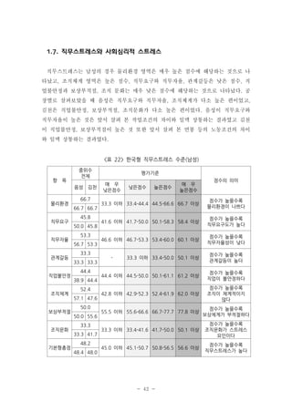 1.7. 직무스트레스와 사회심리적 스트레스
직무스트레스는 남성의 경우 물리환경 영역은 매우 높은 점수에 해당하는 것으로 나
타났고, 조직체계 영역은 높은 점수, 직무요구와 직무자율, 관계갈등은 낮은 점수, 직
업불안정과 보상부적절, 조직 문화는 매우 낮은 점수에 해당하는 것으로 나타났다. 공
장별로 살펴보았을 때 음성은 직무요구와 직무자율, 조직체계가 다소 높은 편이었고,
김천은 직업불안정, 보상부적절, 조직문화가 다소 높은 편이었다. 음성이 직무요구와
직무자율이 높은 것은 앞서 살펴 본 작업조건의 차이와 일맥 상통하는 결과였고 김천
이 직업불안정, 보상부적절이 높은 것 또한 앞서 살펴 본 연봉 등의 노동조건의 차이
와 일맥 상통하는 결과였다.

<표 22> 한국형 직무스트레스 수준(남성)

항 목

중위수
전체
음성 김천

물리환경

직무요구

직무자율

관계갈등

직업불안정

조직체계

보상부적절

조직문화

기본형총점

66.7
66.7 66.7
45.8
50.0 45.8
53.3
56.7 53.3
33.3
33.3 33.3
44.4
38.9 44.4
52.4
57.1 47.6
50.0
50.0 55.6
33.3
33.3 41.7
48.2
48.4 48.0

평가기준
매 우
낮은점수

낮은점수

높은점수

매 우
높은점수

점수의 의미

33.3 이하 33.4-44.4 44.5-66.6 66.7 이상

점수가 높을수록
물리환경이 나쁘다

41.6 이하 41.7-50.0 50.1-58.3 58.4 이상

점수가 높을수록
직무요구도가 높다

46.6 이하 46.7-53.3 53.4-60.0 60.1 이상

점수가 높을수록
직무자율성이 낮다

-

33.3 이하 33.4-50.0 50.1 이상

점수가 높을수록
관계갈등이 높다

44.4 이하 44.5-50.0 50.1-61.1 61.2 이상

점수가 높을수록
직업이 불안정하다

42.8 이하 42.9-52.3 52.4-61.9 62.0 이상

점수가 높을수록
조직이 체계적이지
않다

55.5 이하 55.6-66.6 66.7-77.7 77.8 이상

점수가 높을수록
보상체계가 부적절하다

33.3 이하 33.4-41.6 41.7-50.0 50.1 이상

점수가 높을수록
조직문화가 스트레스
요인이다

45.0 이하 45.1-50.7 50.8-56.5 56.6 이상

점수가 높을수록
직무스트레스가 높다

- 42 -

 