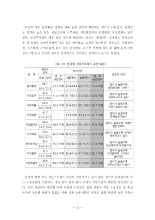 여성의 경우 물리환경 영역은 매우 높은 점수에 해당하는 것으로 나타났고, 관계갈
등 영역은 높은 점수, 직무요구와 직무자율, 직무불안정과 조직체계, 조직문화는 낮은
점수, 보상부적절은 매우 낮은 점수에 해당하는 것으로 나타났다. 공장별로 살펴보았
을 때 음성은 보상부적절이 다소 높은 편이었고, 김천은 물리환경, 직무요구, 직업불안
정, 조직체계, 조직문화가 다소 높은 편이었다. 하지만 여성의 경우 총 10명(음성 3명,
김천 7명)으로 이러한 결과가 통계적으로 의미있는 결과라고 보기는 힘들다.

<표 23> 한국형 직무스트레스 수준(여성)

항 목

중위수
전체
음성 김천

물리환경

직무요구

직무자율

관계갈등

직업불안정

조직체계

보상부적절

조직문화

기본형총점

66.7
44.4 72.2
45.8
45.8 50.0
60.0
60.0 60.0
41.7
41.7 41.7
44.4
33.3 55.6
50.0
50.0 57.1
44.4
52.8 41.7
37.5
33.3 50.0
48.6
45.3 51.6

평가기준
매 우
낮은점수

낮은점수

높은점수

매 우
높은점수

점수의 의미

33.3 이하 33.4-44.4 44.5-55.5 55.6 이상

점수가 높을수록
물리환경이 나쁘다

41.6 이하 41.7-54.1 54.2-62.5 62.6 이상

점수가 높을수록
직무요구도가 높다

53.3 이하 53.4-60.0 60.1-66.6 66.7 이상

점수가 높을수록
직무자율성이 낮다

-

33.3 이하 33.4-41.6 41.7 이상

점수가 높을수록
관계갈등이높다

38.8 이하 38.9-50.0 50.1-55.5 55.6 이상

점수가 높을수록 직업이
불안정하다

42.8 이하 42.9-52.3 52.4-61.9 62.0 이상

점수가 높을수록 조직이
체계적이지 않다

55.5 이하 55.6-66.6 66.7-77.7 77.8 이상

점수가 높을수록
보상체계가 부적절하다

33.3 이하 33.4-41.6 41.7-50.0 50.1 이상

점수가 높을수록
조직문화가 스트레스
요인이다

49.5 이하 49.6-51.1 51.2-56.6 56.7 이상

점수가 높을수록
직무스트레스가 높다

남성과 여성 모두 직무스트레스 수준이 전반적으로 높지 않은 것으로 나타났는데 이
는 노동조합이 설립되고 나서 얼마 되지 않아 조사가 이루어졌기 때문일 가능성이 높
다. 조사 과정에서 확인한 바에 의하면 노동조합 설립 전후로 각종 노동조건 및 후생
복지에 상당한 변화가 있었고 이에 대한 노동자들의 만족도 또한 상당히 높은 수준이

- 43 -

 
