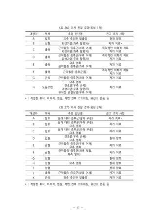 <표 26> 의사 진찰 결과(음성 1차)
대상자

부서

추정 진단명

권고 조치 사항

A

발포

요추 추간판 탈출증

현재 양호

B

성형

외상과염(좌측 팔꿈치)

자가 치료*

C

출하

D

출하

즉각적인 의학적 치료
자가 치료
즉각적인 의학적 치료
자가 치료

E

출하

근막통증 증후군(좌측 어깨)
외상과염(좌측 팔꿈치)
근막통증 증후군(우측 어깨)
외상과염(우측 팔꿈치)
요추 염좌
근막통증 증후군(좌측 어깨)

F

출하

근막통증 증후군(등)

G

관리

H

노동조합

근막통증 증후군(좌측 어깨)
요추 염좌
건초염(우측 손목)
내상과염(우측 팔꿈치)
유착성 관절낭염(우측 어깨)

자가 치료
즉각적인 의학적 치료
자가 치료
자가 치료
자가 치료

* : 적절한 휴식, 마사지, 찜질, 작업 전후 스트레칭, 유산소 운동 등
<표 27> 의사 진찰 결과(음성 2차)
대상자

부서

추정 진단명

권고 조치 사항

A

발포

자가 치료*

B

발포

C

발포

D

압출

E

금형

F

금형

G

성형

슬개 대퇴 증후군(양측 무릎)
슬개 대퇴 증후군(우측 무릎)
요추 염좌
슬개 대퇴 증후군(좌측 무릎)
요추 염좌
건초염(우측 손목)
요추 염좌
근막통증 증후군(우측 어깨)
요추 염좌
근막통증 증후군(좌측 윗팔,
좌측 엉치)
-

H

성형

요추 염좌

현재 양호

I

성형

-

현재 양호

J

출하

근막통증 증후군(좌측 어깨)

자가 치료

K

관리

경추 추간판 탈출증

자가 치료

* : 적절한 휴식, 마사지, 찜질, 작업 전후 스트레칭, 유산소 운동 등

- 47 -

자가 치료
자가 치료
현재 양호
자가 치료
자가 치료
현재 양호

 
