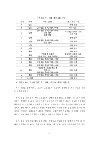 <표 29> 의사 진찰 결과(김천 2차)
대상자

부서

추정 진단명

권고 조치 사항

A

발포

-

현재 양호

B

발포

자가 치료*

C

성형

D

성형

E

성형

F

성형

근막통증 증후군(양측 어깨)
근막통증 증후군(양측 어깨)
경추 염좌
요추 염좌
근막통증 증후군(양측 어깨)
경추 염좌
-

G

성형

-

현재 양호

H

출하

I

출하

J

출하

근막통증 증후군
(양측 어깨, 양측 아래팔)
근막통증 증후군(양측 어깨)

현재 양호
즉각적인 의학적 치료
자가 치료
자가 치료

K

출하

근막통증 증후군(양측 어깨)

자가 치료

L

출하

자가 치료

M

출하

N

출하

근막통증 증후군(양측 어깨)
내상과염, 외상과염(우측
팔꿈치)
근막통증 증후군(양측 어깨)
근막통증 증후군(좌측 어깨)

O

생산지원

-

현재 양호

즉각적인 의학적 치료
자가 치료
현재 양호
자가 치료
현재 양호

자가 치료
자가 치료

* : 적절한 휴식, 마사지, 찜질, 작업 전후 스트레칭, 유산소 운동 등
의사 진찰을 통해 나타난 코스파 노동자들의 근골격계 질환의 몇 가지 주요한 특징
은 다음과 같았다.

첫째. 음성 공장 출하 부서 노동자들의 상태가 전반적으로 심각했다. 총 5명이 의사
진찰에 참여했는데 그 중 3명의 노동자들이 즉각적인 의학적 치료가 필요한 상태였고
대부분은 수 년전부터 지금까지 개인적으로 치료를 받고 있는 중이었다. 의사 진찰 과
정에서 뿐만 아니라 현장 조사에서도 확인한 바에 의하면 음성 공장 출하 부서의 핵
심적인 근골격계 유해요인은 과다한 반복적인 동작(과다한 작업량)과 부적절한 작업자
세였다. 이에 대한 즉각적인 개선책이 시급히 마련되어야 할 것이다.

둘째. 음성 공장 발포(예비 발포 포함) 부서 노동자들의 경우 하체(특히 무릎)의 상
태가 심각했다. 총 4명이 의사 진찰에 참여했는데 그 중 3명의 노동자들이 무릎 통증

- 49 -

 