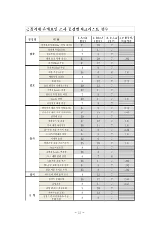 근골격계 유해요인 조사 공정별 체크리스트 점수

7

5

11

7

원료투입, 이송(김천)

7

9

7

11

10

7

11

12

7

4

9

7

배율 측정 (음성)

18

6

6

배율측정 (김천)

4

8

7

호퍼 청소

8

12

7

LOT 변경시 기계청소작업

10

12

7

저배율 beads 포장

12

11

7

발포기 뚜껑 볼트 체결

7

9

7

beads 선별

19

11

7

이단발포 배율 측정

7

9

7

썬바이져 제품 사상 작업(음성)

14

9

7

2.12

썬바이져 제품 사상 작업(김천)

17

13

7

2.05

삼각대 포장

10

11

7

제품검사 및 포장

17

12

7

1.6

범퍼 제품 사상작업

16

14

7

1.6

TF-쿠션 제품 와이어 체결

17

9

7

2.24

G-SUV쿠션제품 작업

14

9

7

1.6

지게차 운전

12

6

7

범퍼,콘솔 제품 스티커부착

15

10

7

Bag 비닐포장

8

11

7

고배율 beads 백포장

16

8

7

PAD 제품 클립 삽입

8

7

6

T/B 제품 오염 제거

16

11

7

1.02

TF-쿠션 제품 부직포 부착

14

9

7

1.92

콘솔 제품 부직포 부착

15

8

7

1.92

페수오니 백에 옮겨 담기

4

12

7

임팩트 분해조립

18

12

7

2.88

금형교환

8

11

7

2.56

금형 핀,피더 조립분해

9

10

7

자바라연결(김천)

금 형

10

분산제(25kg) 투입

설비

11

레진(25kg) 투입

출하

2. REBA
(점수)

펠렛 포장 적재 (음성)

발포

1. ANSI
(점수)

첨가제 투입(김천)

압출

내 용
착색재,첨가재(25kg) 투입 (음성)

공정명

8

13

7

성형기 핀,피더,자바라(음성)
분해 조립

8

9

7

- 55 -

3. RULA 4.손활동비/
(점수)
허용기준

1.02

1.6
2.12

1.6

1.6

 