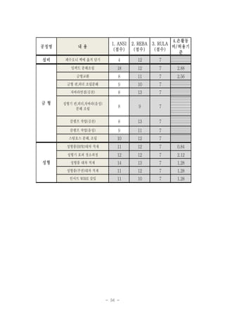 4.손활동
3. RULA
비/ 허용기
(점수)
준

공정명

내용

1. ANSI
(점수)

2. REBA
(점수)

설비

페수오니 백에 옮겨 담기

4

12

7

임팩트 분해조립

18

12

7

2.88

금형교환

8

11

7

2.56

금형 핀,피더 조립분해

9

10

7

자바라연결(김천)

8

13

7

성형기 핀,피더,자바라(음성)
분해 조립

8

9

7

클램프 작업(김천)

8

13

7

클램프 작업(음성)

9

11

7

스팀호스 분해, 조립

10

12

7

성형품(BPR)대차 적재

11

12

7

0.84

성형기 호퍼 청소과정

12

12

7

2.12

성형품 대차 적재

14

13

7

1.28

성형품(쿠션)대차 적재

11

12

7

1.28

인서트 WIRE 삽입

11

10

7

1.28

금형

성형

- 56 -

 