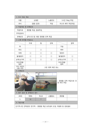 1. 조사 대상 개요
이름

손병준

노출빈도

1시간 3bag 투입

부서

압출 (김천)

작업

마스터 배치 투입작업

2. 작업개요 및 유해요인
작업자세

중량물 취급, 원료투입

주작업위치
유해요인

급작스런 힘 사용/ 중량물 인력 취급

3. 신체 부위별 부담요소
자세

힘

반복

접촉

목

가슴

허리

○

복부

어깨

○

○

○

엉덩이

팔/팔꿈치

○

○

○

팔/팔꿈치

○

손목/손가락

○

○

○

손목/손가락

○

다리/무릎/
발목

다리/무릎/
발목

기타 작업자
고충 의견

고온 대책 마련 호소

4. 유해요인

- 중량물 인력 취급으로 인
한 허리 부담

5. 평가 결과 및 유해요인 점수
ANSI

REBA

RULA

5

11

손활동도

중량물

7

6. 개선사항
단기적-2인 인력운반/ 장기적 - 중량물 취급 보조설비 도입, 자동화 등 검토필요

- 58 -

 