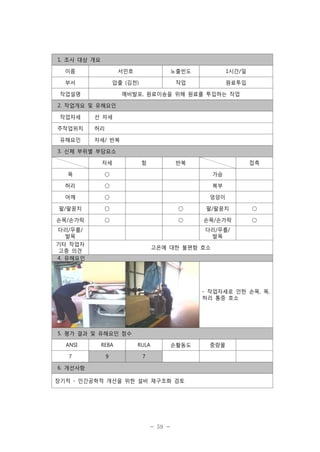 1. 조사 대상 개요
이름

서민호

노출빈도

1시간/일

부서

압출 (김천)

작업

원료투입

작업설명

예비발포, 원료이송을 위해 원료를 투입하는 작업

2. 작업개요 및 유해요인
작업자세
주작업위치
유해요인

선 자세
허리
자세/ 반복

3. 신체 부위별 부담요소
자세

힘

반복

접촉

목

○

가슴

허리

○

복부

어깨

○

엉덩이

팔/팔꿈치

○

○

팔/팔꿈치

○

손목/손가락

○

○

손목/손가락

○

다리/무릎/
발목

다리/무릎/
발목

기타 작업자
고충 의견
4. 유해요인

고온에 대한 불편함 호소

- 작업자세로 인한 손목, 목,
허리 통증 호소

5. 평가 결과 및 유해요인 점수
ANSI

REBA

RULA

7

9

손활동도

7

6. 개선사항
장기적 - 인간공학적 개선을 위한 설비 재구조화 검토

- 59 -

중량물

 