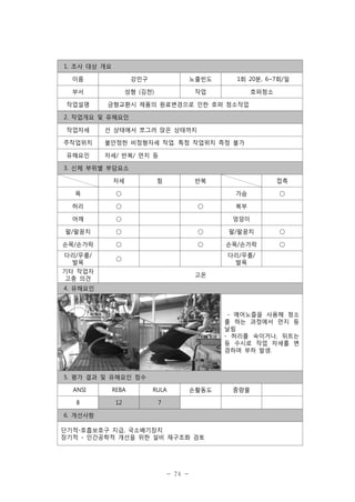 1. 조사 대상 개요
이름

강민구

노출빈도

1회 20분, 6~7회/일

부서

성형 (김천)

작업

호퍼청소

작업설명

금형교환시 제품의 원료변경으로 인한 호퍼 청소작업

2. 작업개요 및 유해요인
작업자세
주작업위치
유해요인

선 상태에서 쪼그려 앉은 상태까지
불안정한 비정형자세 작업. 특정 작업위치 측정 불가
자세/ 반복/ 먼지 등

3. 신체 부위별 부담요소
자세

힘

반복

접촉

목

○

가슴

허리

○

어깨

○

팔/팔꿈치

○

○

팔/팔꿈치

○

손목/손가락

○

○

손목/손가락

○

다리/무릎/
발목

○

○

○

복부
엉덩이

다리/무릎/
발목

기타 작업자
고충 의견

고온

4. 유해요인

- 에어노즐을 사용해 청소
를 하는 과정에서 먼지 등
날림
- 허리를 숙이거나, 뒤트는
등 수시로 작업 자세를 변
경하며 부하 발생.

5. 평가 결과 및 유해요인 점수
ANSI

REBA

RULA

8

12

손활동도

7

6. 개선사항
단기적-호흡보호구 지급, 국소배기장치
장기적 - 인간공학적 개선을 위한 설비 재구조화 검토

- 74 -

중량물

 